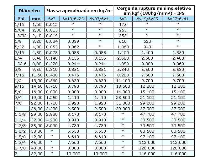 Cabos de aço em sp Cabos de aço em sp